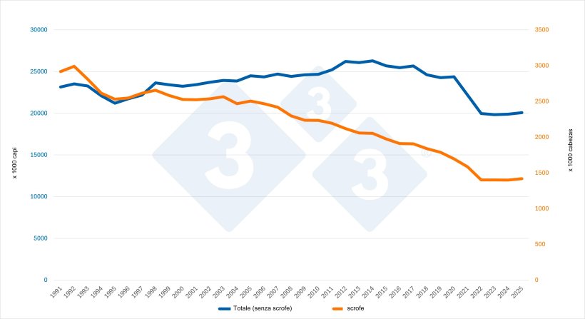 Evoluzione&nbsp;del censimento totale (escluse le scrofe) e del censimento delle scrofe da riproduzione in Germania. Fonte: 333 sulla base dei dati Eurostat.
